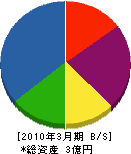 小田畳商会 貸借対照表 2010年3月期