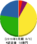 神谷燃料 貸借対照表 2010年8月期