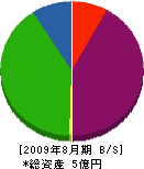 三浦工業 貸借対照表 2009年8月期