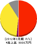 前田建材 損益計算書 2012年3月期