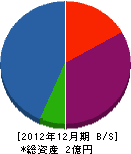 富士技研興業 貸借対照表 2012年12月期