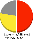 竹内興業 損益計算書 2009年12月期