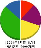 石川運輸土木 貸借対照表 2008年7月期