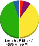 鳴沢工務店 貸借対照表 2011年6月期