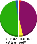 リョーワ 貸借対照表 2011年10月期