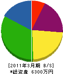 川窪電気工業 貸借対照表 2011年3月期