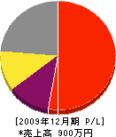 榊左官工業所 損益計算書 2009年12月期