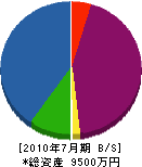 須藤建設 貸借対照表 2010年7月期