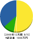 タカノ緑化 貸借対照表 2008年12月期