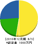 上田建設 貸借対照表 2010年12月期