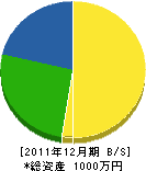 松本建築 貸借対照表 2011年12月期