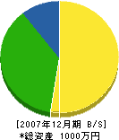 吉睦建設 貸借対照表 2007年12月期