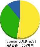 吉睦建設 貸借対照表 2008年12月期