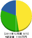 田島建築 貸借対照表 2011年12月期