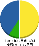 佐藤ボーリング 貸借対照表 2011年12月期