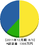 赤阪興業 貸借対照表 2011年12月期