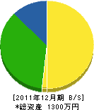 伊藤緑化造園 貸借対照表 2011年12月期