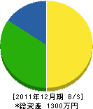 山内操畳店 貸借対照表 2011年12月期