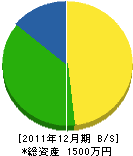 斎藤建築 貸借対照表 2011年12月期