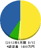 小山商事 貸借対照表 2012年6月期