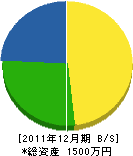 髙橋工務店 貸借対照表 2011年12月期