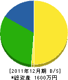 松山工業所 貸借対照表 2011年12月期