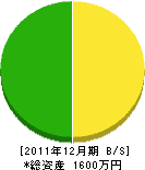 岡崎産業 貸借対照表 2011年12月期