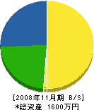 梶尾組 貸借対照表 2008年11月期