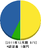 佐藤重機建設 貸借対照表 2011年12月期