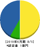 京和建設 貸借対照表 2010年6月期