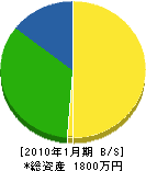 黒田塗工 貸借対照表 2010年1月期