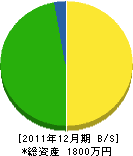 岡崎組 貸借対照表 2011年12月期