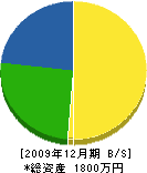 鈴木鉄工所 貸借対照表 2009年12月期