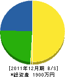 池田工務店 貸借対照表 2011年12月期