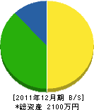 芝田組 貸借対照表 2011年12月期