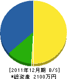 森田工務店 貸借対照表 2011年12月期