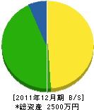 田附配管 貸借対照表 2011年12月期