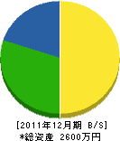 長電気商会 貸借対照表 2011年12月期