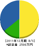 奥田石材工業 貸借対照表 2011年12月期
