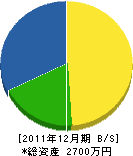 ＥＭ田中 貸借対照表 2011年12月期