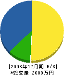 嶋田農園 貸借対照表 2008年12月期