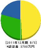 山田造園 貸借対照表 2011年12月期