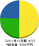 金栗ポンプ店 貸借対照表 2011年12月期