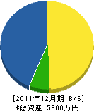 杉本電工 貸借対照表 2011年12月期