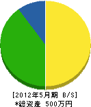 福山総合工事 貸借対照表 2012年5月期