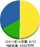 稲田電気商会 貸借対照表 2011年12月期