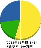 美咲樹総業 貸借対照表 2011年12月期
