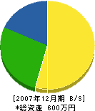 米田重機 貸借対照表 2007年12月期