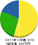 原田建設 貸借対照表 2011年12月期
