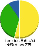 京香園 貸借対照表 2011年12月期